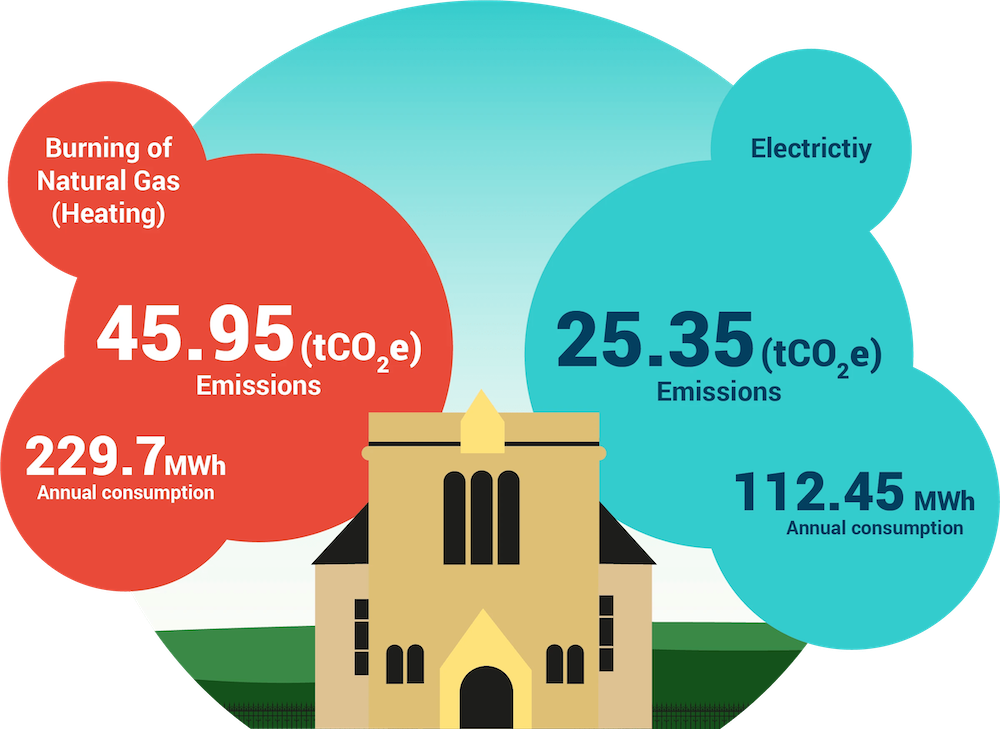 Statistics - Burning of Natural Gas (Heating): 45.95 (tCO2e) Emissions, 229.7 MWh Annual Consumption; Electricity: 25.35 (tCO2e) Emissions, 112.45 MWh Annual Consumption