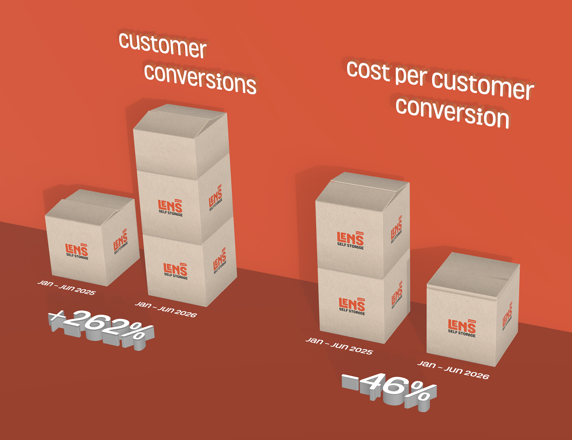 Cardboard boxes showing an increase in customer conversions
